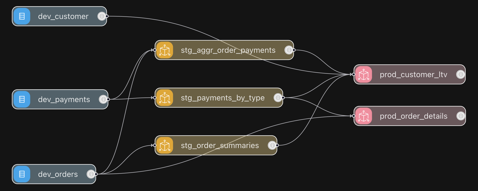 img Visitran sample project lineage